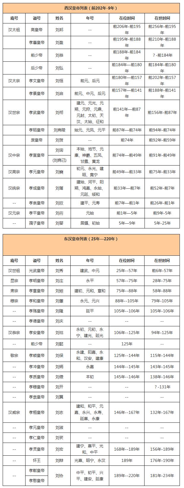 帝王世系表之三:秦朝,西汉,东汉,三国历代皇帝